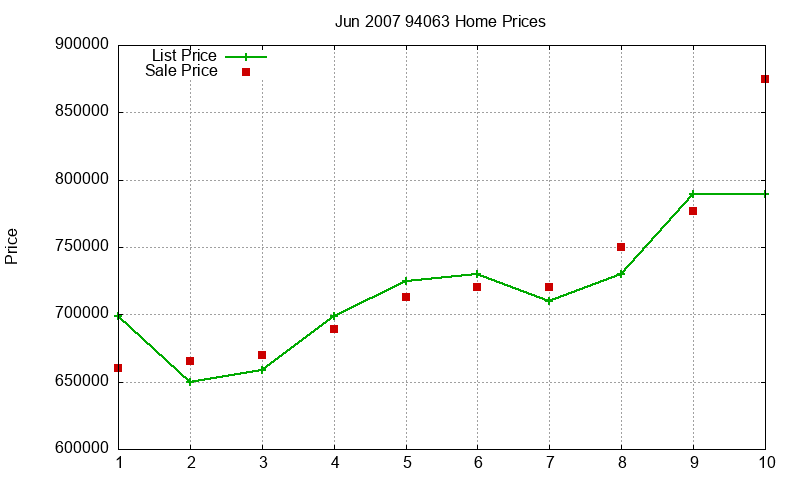 94063 Homes Just Sold 2007-06 94063 Homes Just Sold 2007-06