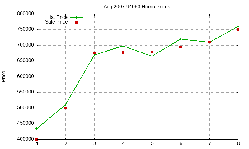 94063 Homes Just Sold 2007-08 94063 Homes Just Sold 2007-08