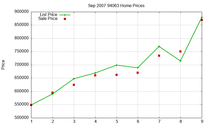 94063 Homes Just Sold 2007-09 94063 Homes Just Sold 2007-09