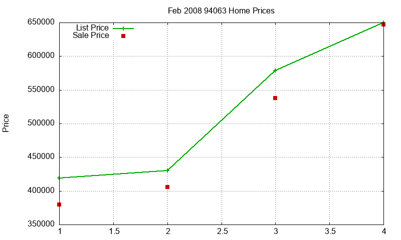 94063 Homes Just Sold 2008-02 94063 Homes Just Sold 2008-02