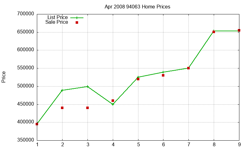 94063 Homes Just Sold 2008-04