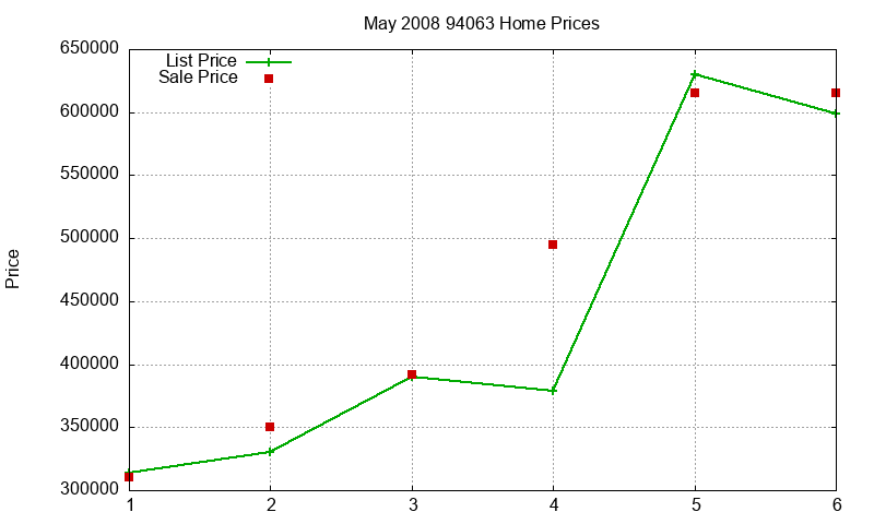 94063 Homes Just Sold 2008-05 94063 Homes Just Sold 2008-05