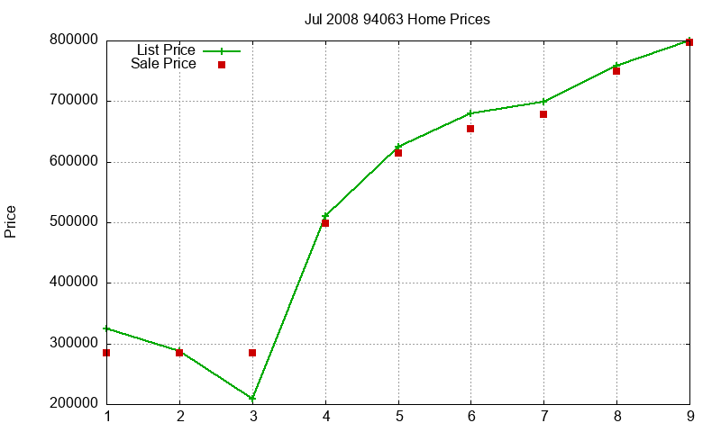 94063 Homes Just Sold 2008-07
