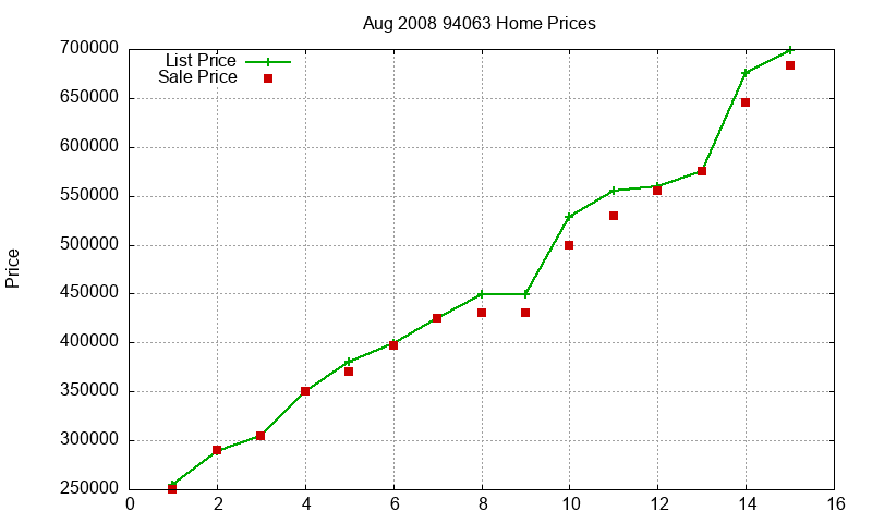 94063 Homes Just Sold 2008-08