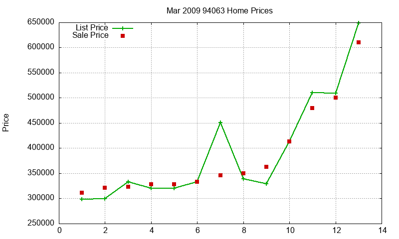94063 Homes Just Sold 2009-03