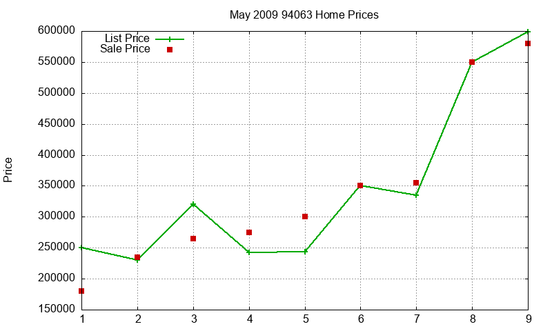 94063 Homes Just Sold 2009-05 94063 Homes Just Sold 2009-05