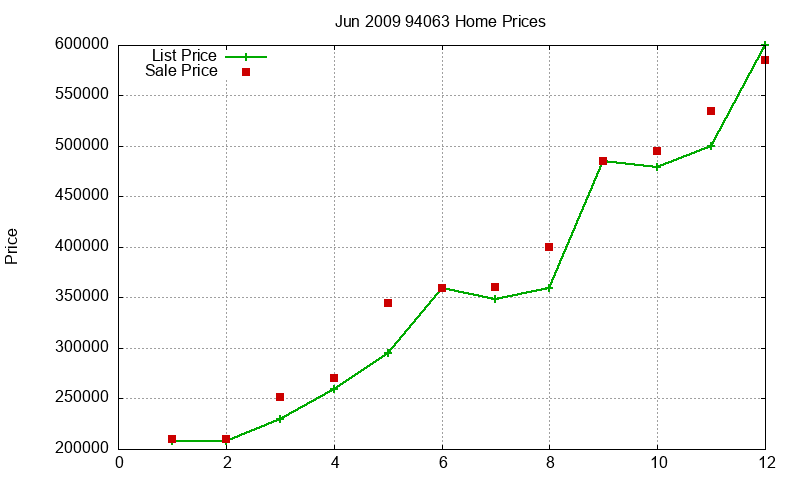 94063 Homes Just Sold 2009-06 94063 Homes Just Sold 2009-06