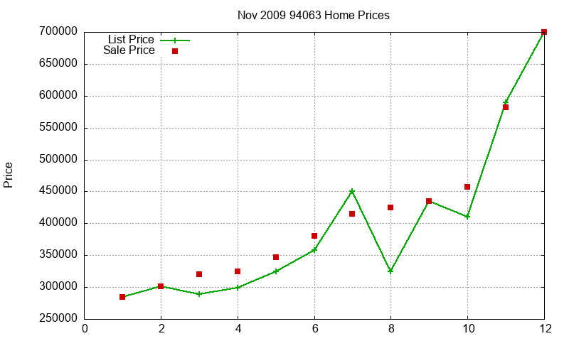 94063 Homes Just Sold 2009-11