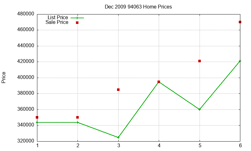 94063 Homes Just Sold 2009-12