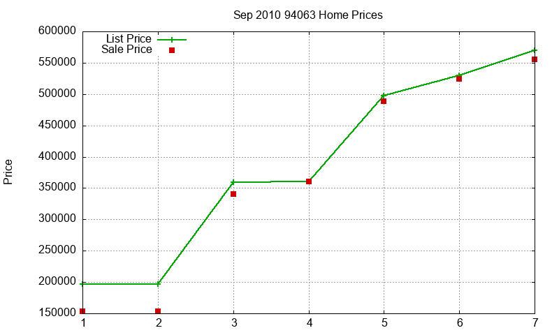 94063 Homes Just Sold 2010-09