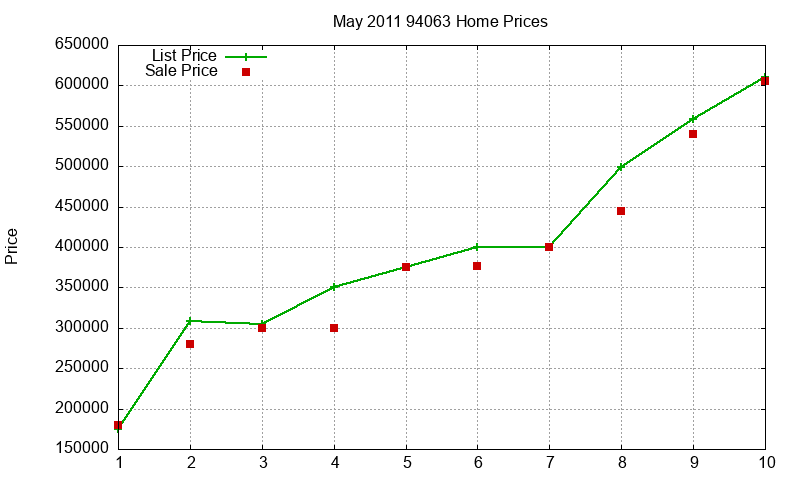 94063 Homes Just Sold 2011-05