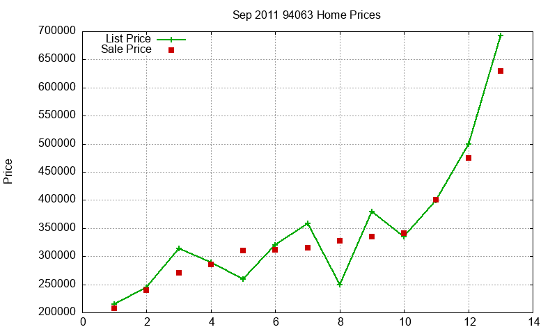 94063 Homes Just Sold 2011-09