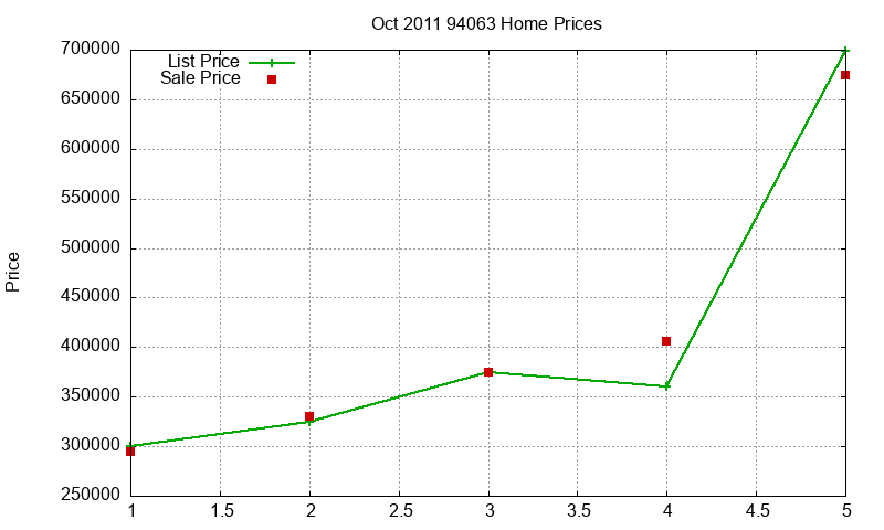 94063 Homes Just Sold 2011-10