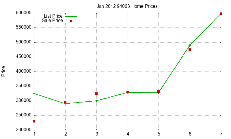 94063 Homes Just Sold 2012-01