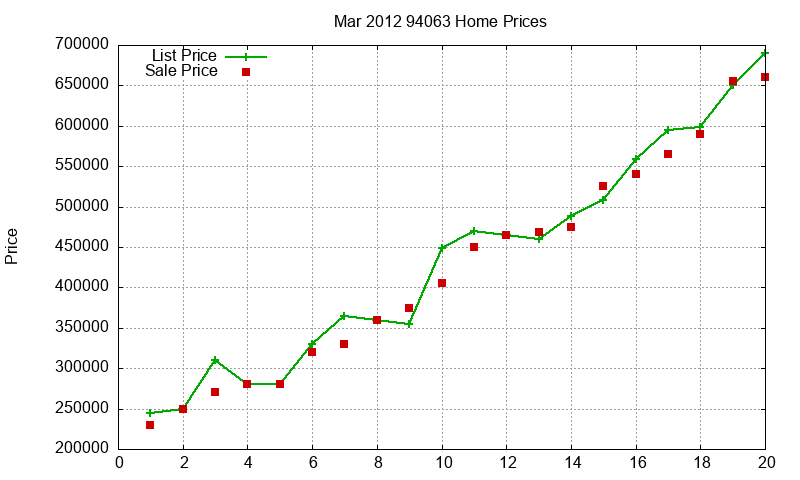 94063 Homes Just Sold 2012-03