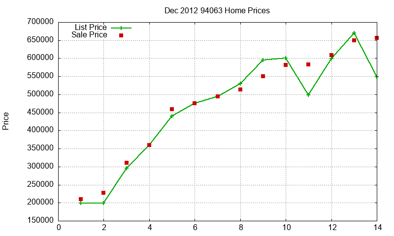 94063 Homes Just Sold 2012-12