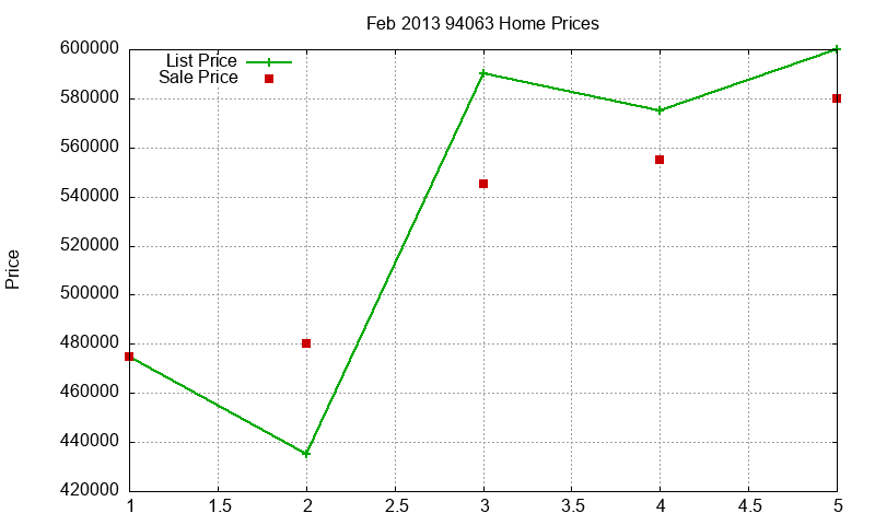 94063 Homes Just Sold 2013-02