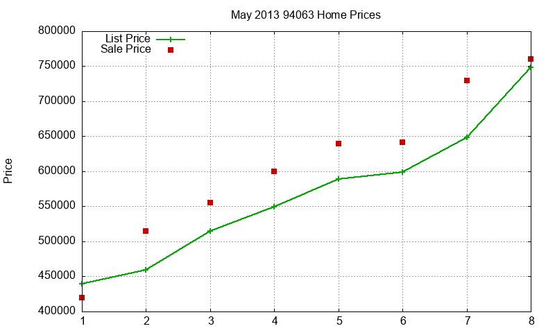 94063 Homes Just Sold 2013-05