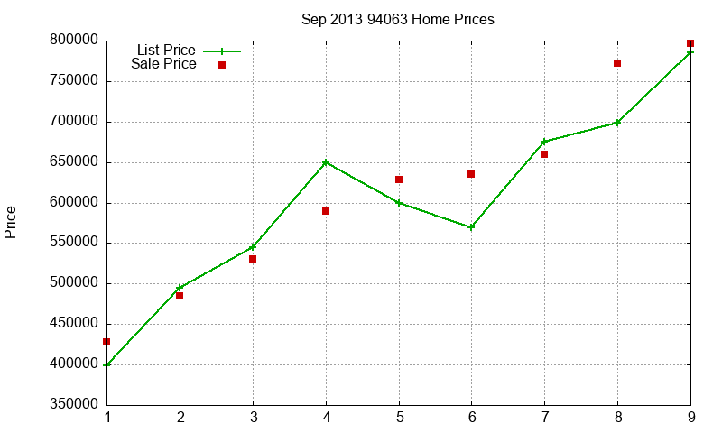94063 Homes Just Sold 2013-09