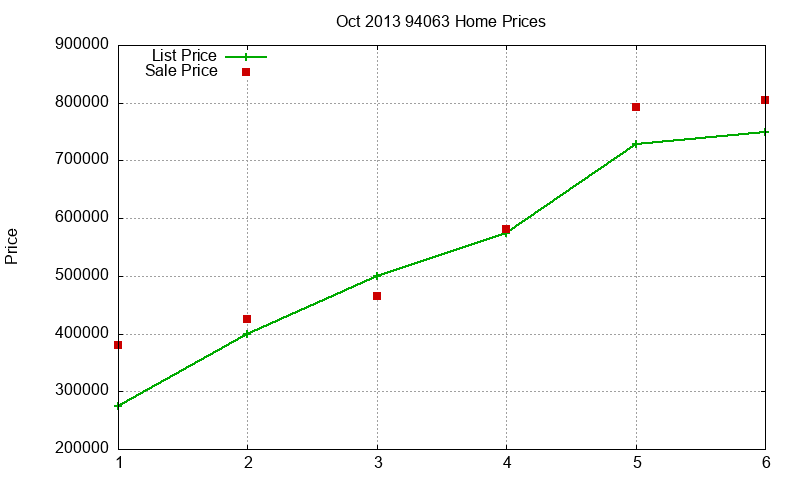 94063 Homes Just Sold 2013-10