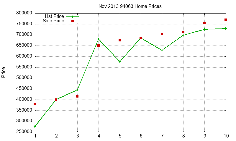 94063 Homes Just Sold 2013-11