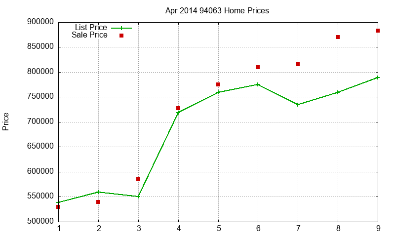 94063 Homes Just Sold 2014-04
