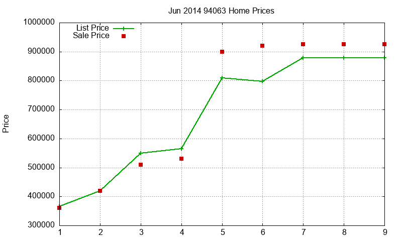 94063 Homes Just Sold 2014-06