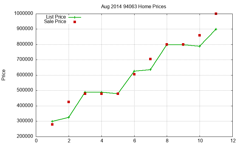94063 Homes Just Sold 2014-08