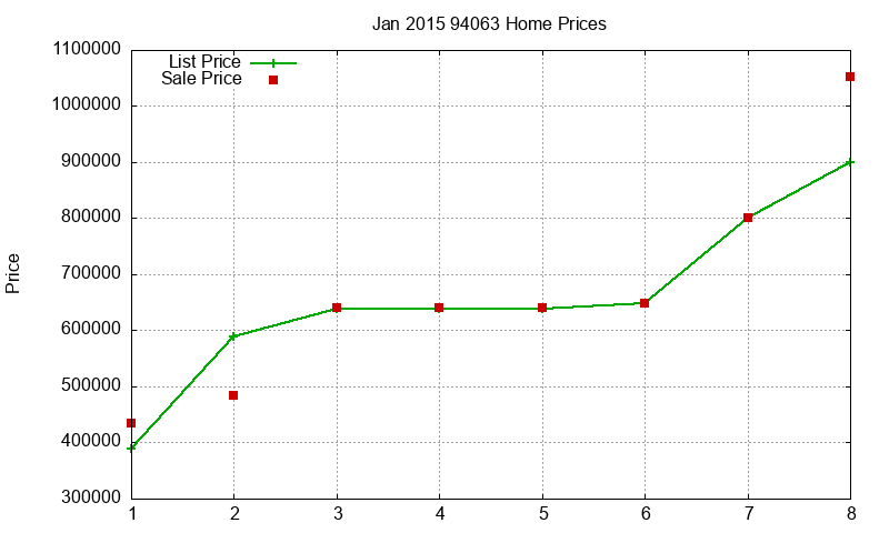 94063 Homes Just Sold 2015-01