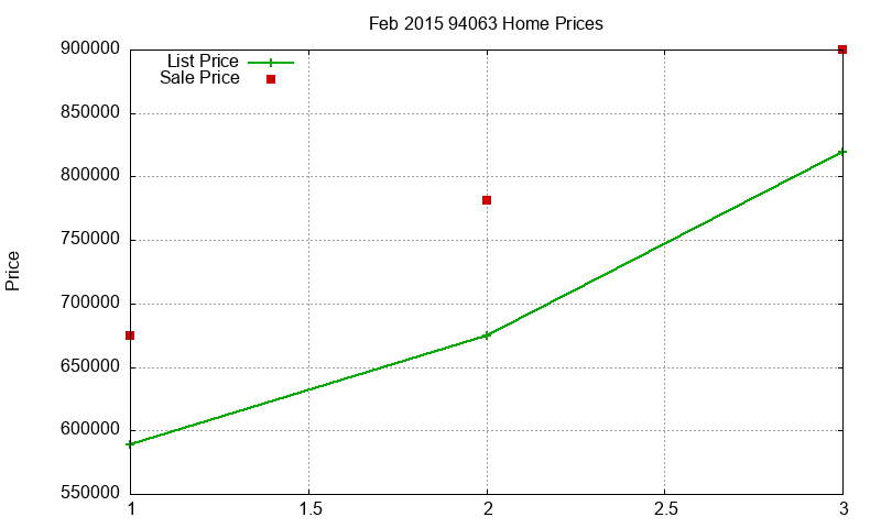94063 Homes Just Sold 2015-02