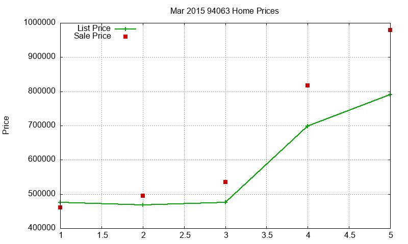 94063 Homes Just Sold 2015-03 94063 Homes Just Sold 2015-03