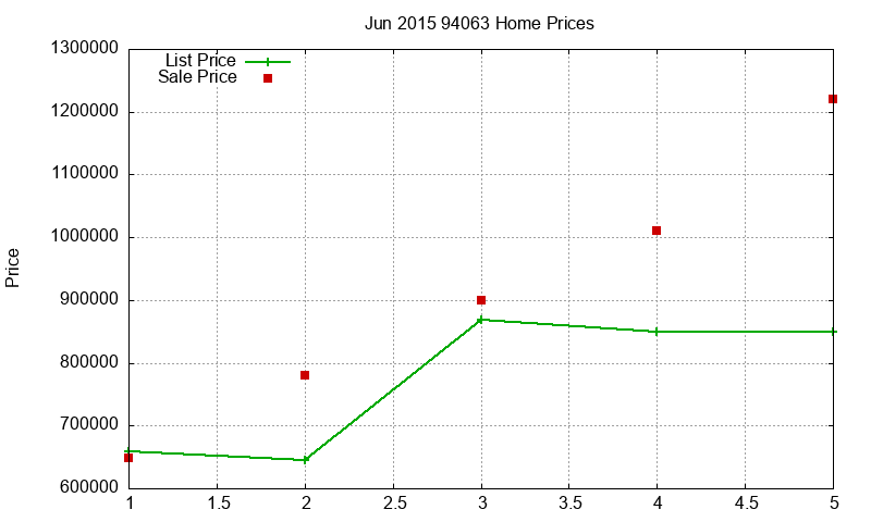 94063 Homes Just Sold 2015-06