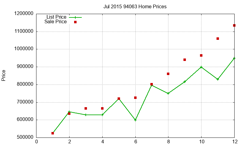 94063 Homes Just Sold 2015-07
