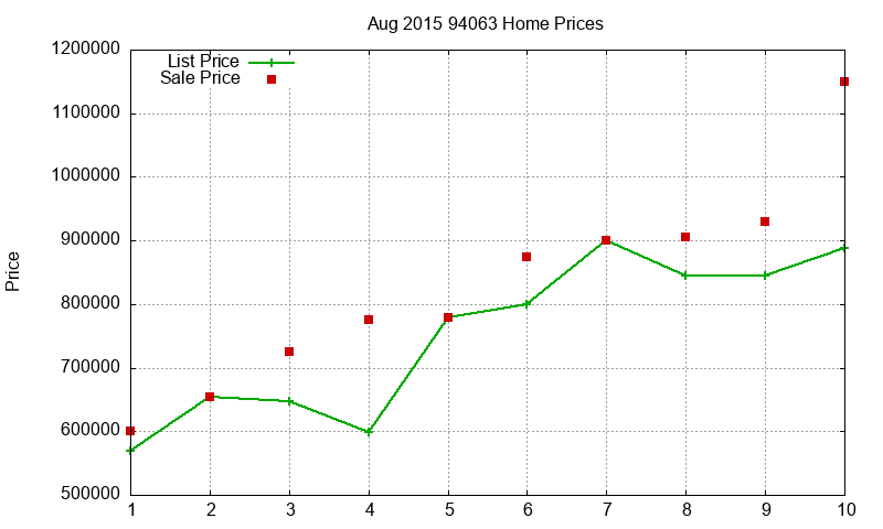 94063 Homes Just Sold 2015-08 94063 Homes Just Sold 2015-08