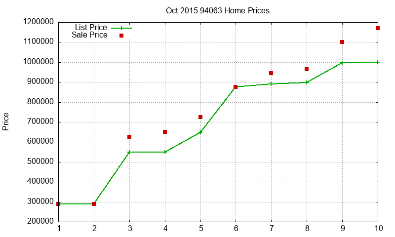 94063 Homes Just Sold 2015-10 94063 Homes Just Sold 2015-10