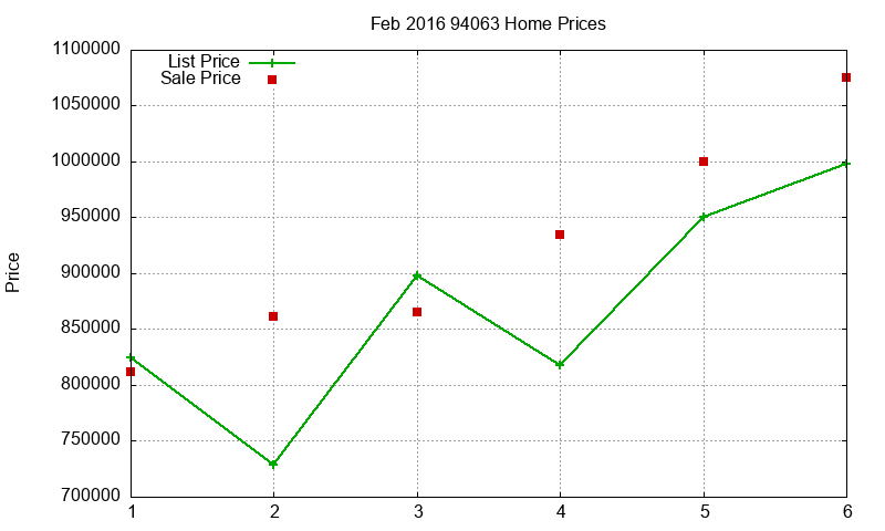 94063 Homes Just Sold 2016-02