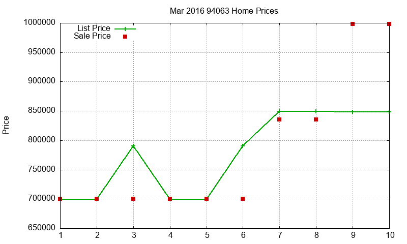 94063 Homes Just Sold 2016-03 94063 Homes Just Sold 2016-03