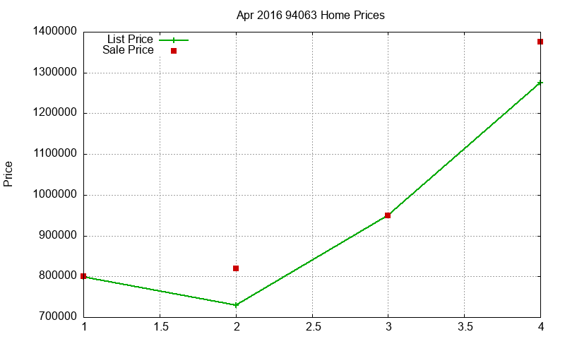 94063 Homes Just Sold 2016-04