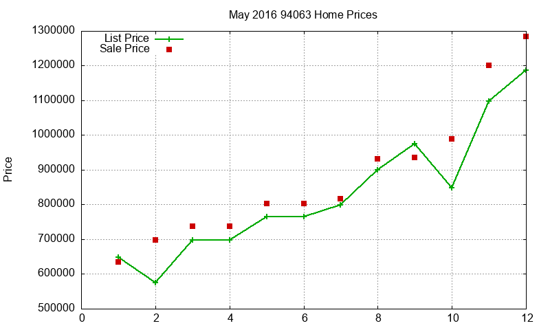 94063 Homes Just Sold 2016-05