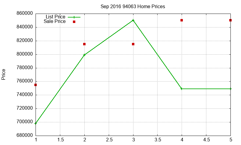 94063 Homes Just Sold 2016-09