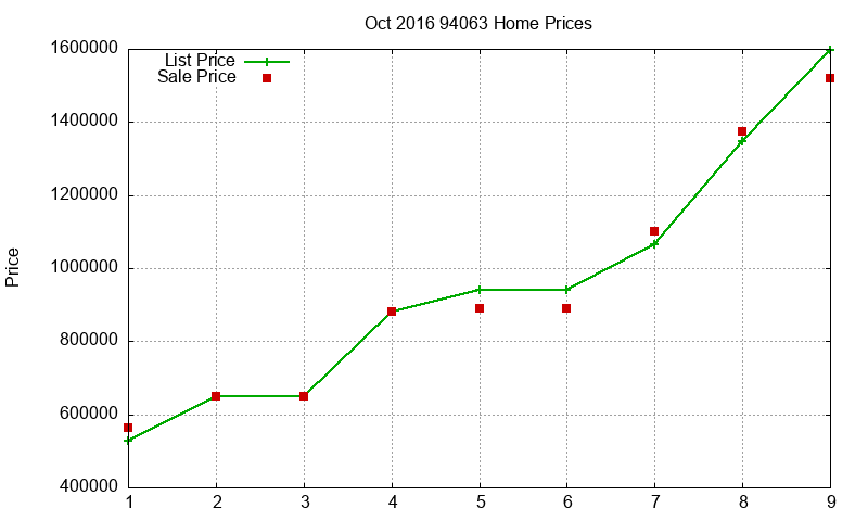 94063 Homes Just Sold 2016-10