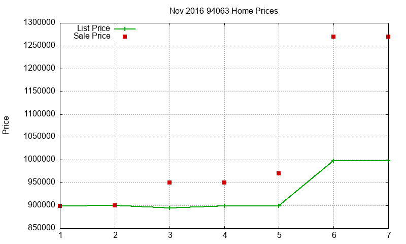 94063 Homes Just Sold 2016-11 94063 Homes Just Sold 2016-11
