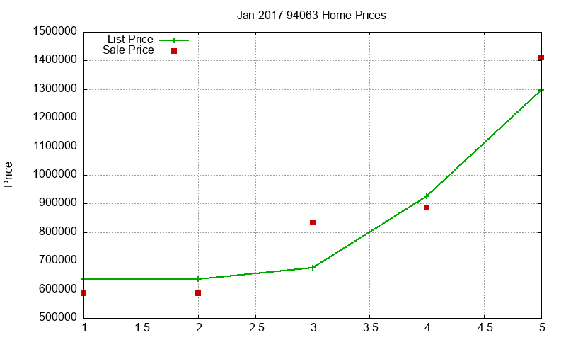 94063 Homes Just Sold 2017-01