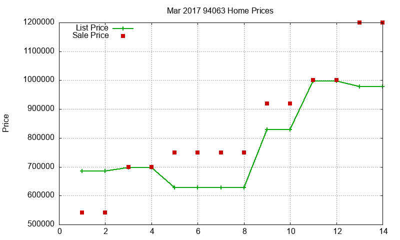 94063 Homes Just Sold 2017-03