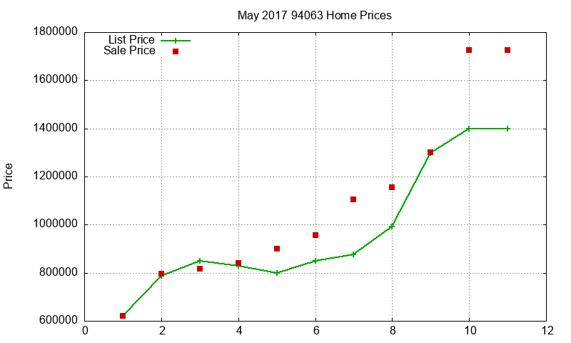 94063 Homes Just Sold 2017-05