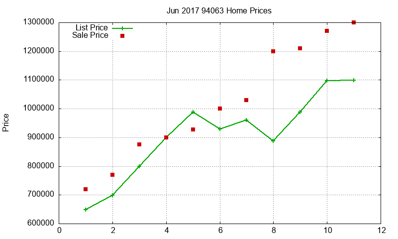 94063 Homes Just Sold 2017-06