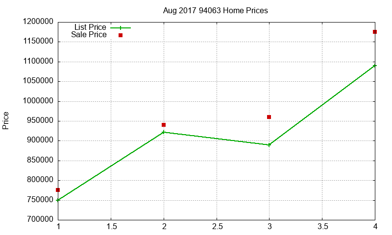 94063 Homes Just Sold 2017-08