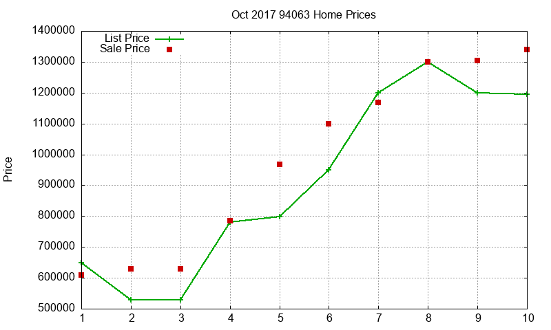 94063 Homes Just Sold 2017-10