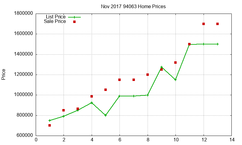 94063 Homes Just Sold 2017-11
