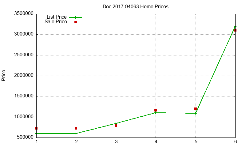 94063 Homes Just Sold 2017-12